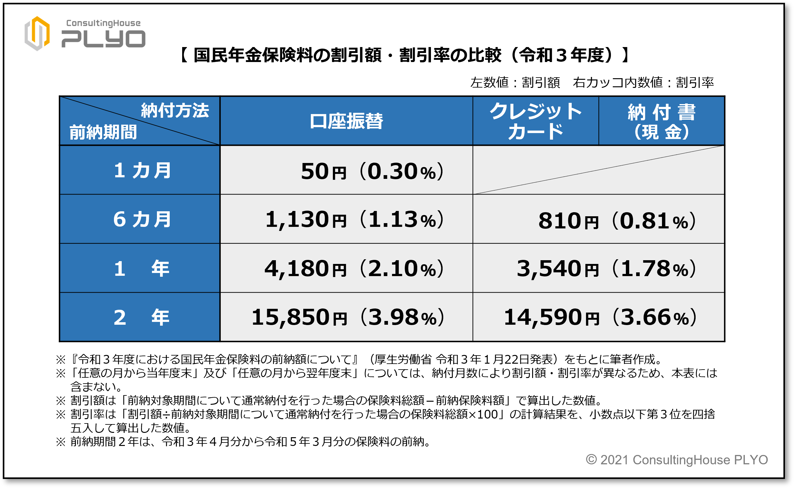 国民年金保険料の割引額・割引率の比較（令和3年度）