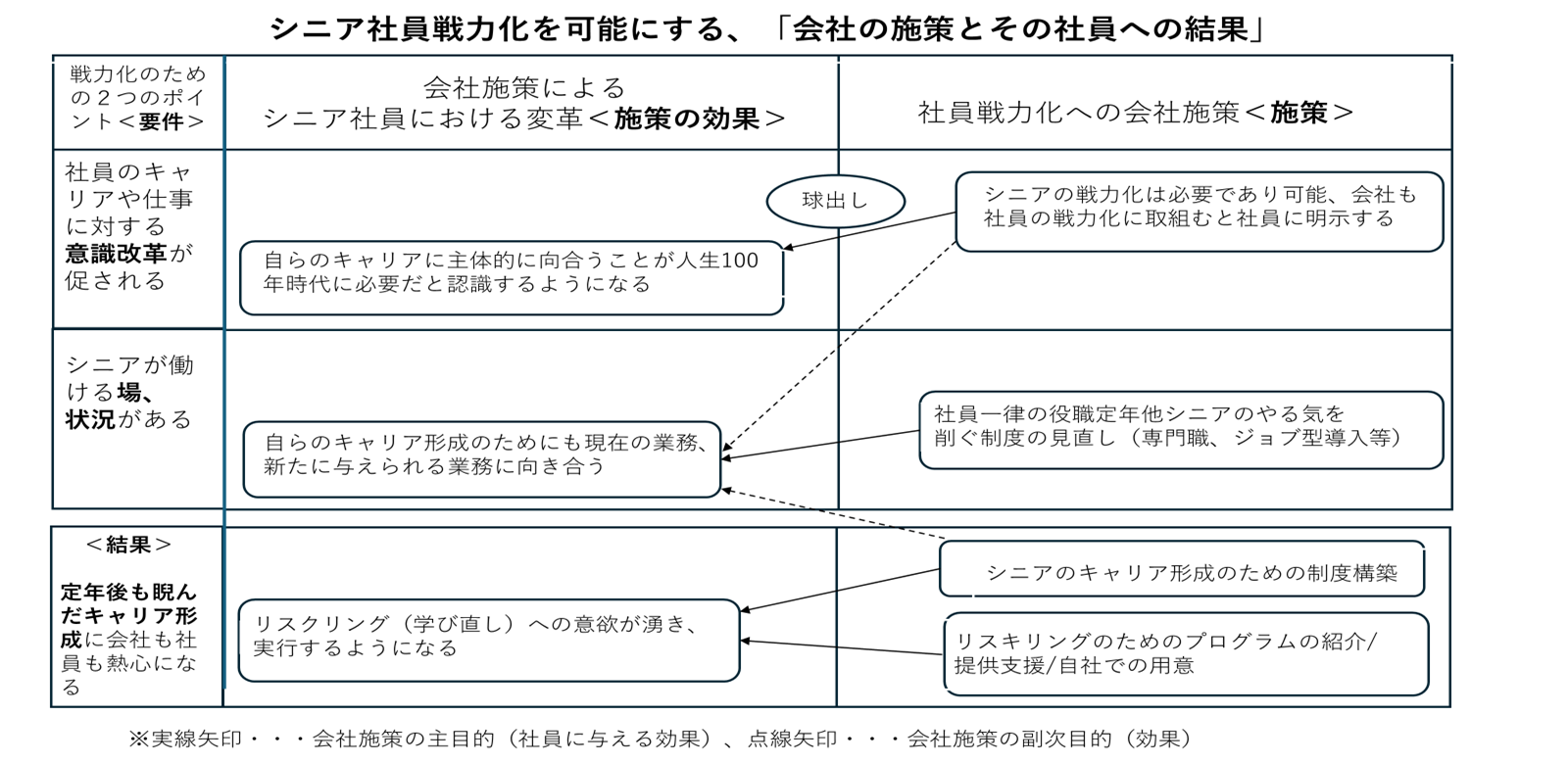 【「HR3.0」というジョブ型雇用と人的資本開示が拓く新たな時代（第9回）】「シニア戦力化」は意識改革だけでなく、「場づくり」や「制度」もセットで必要