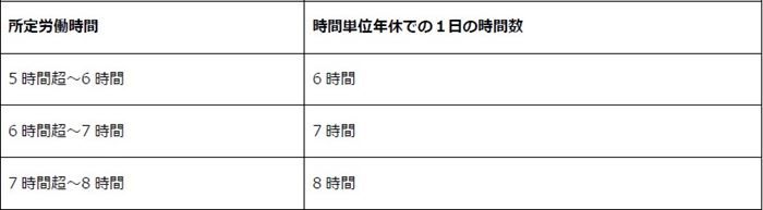 時間単位年休1日の時間数