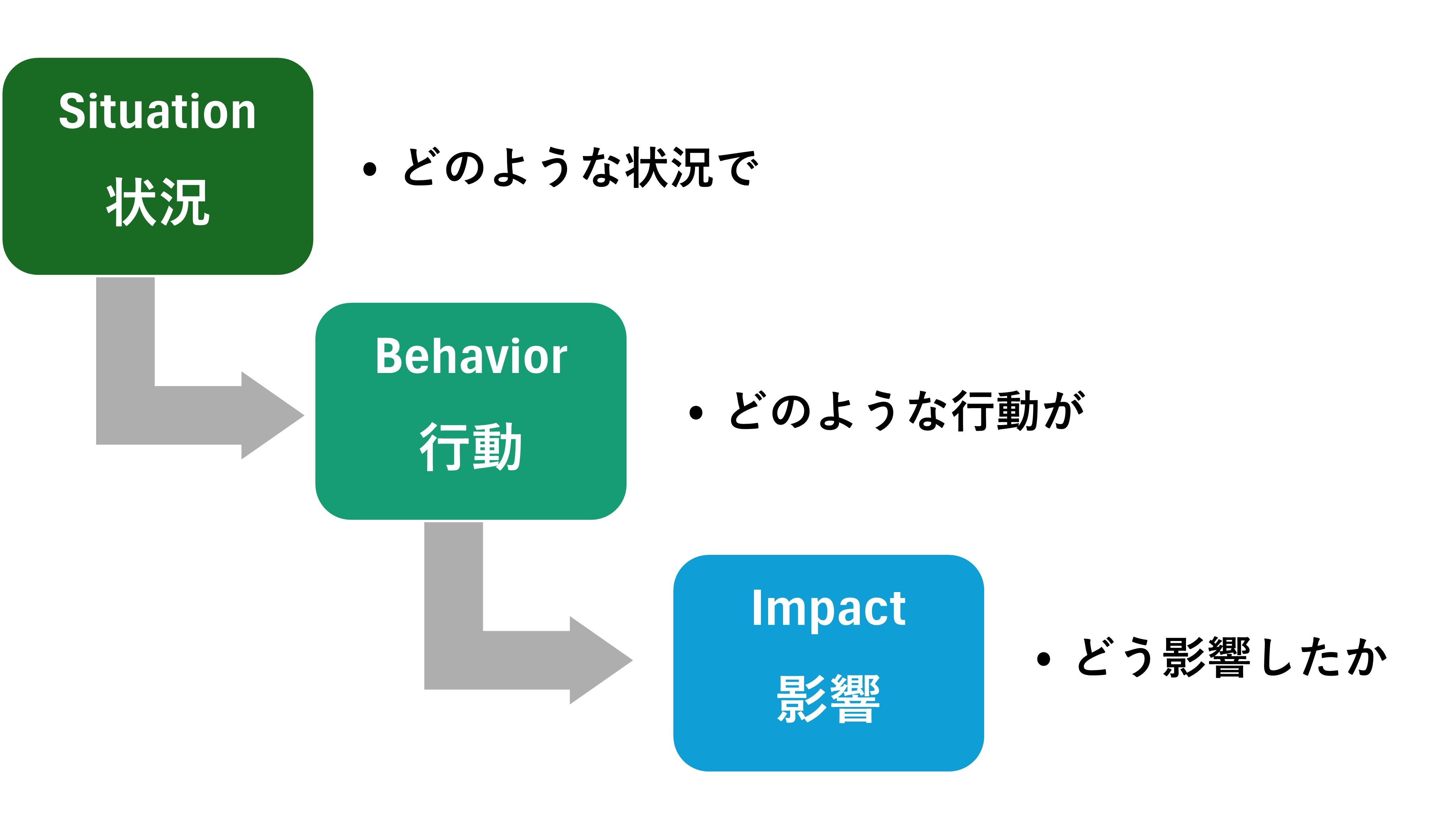 SBI型フィードバック