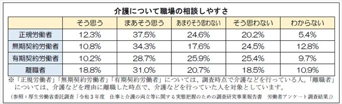 職場の相談しやすさ