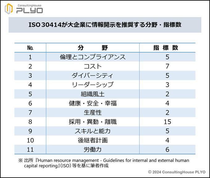 「ISO 30414」が大企業に情報開示を推奨する分野・指標数