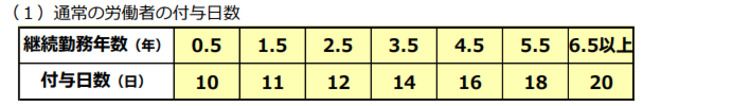 フルタイム正社員の場合の有給休暇付与数