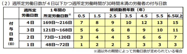 パート・アルバイトの場合の有給休暇付与数