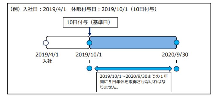 有給休暇の付与時季