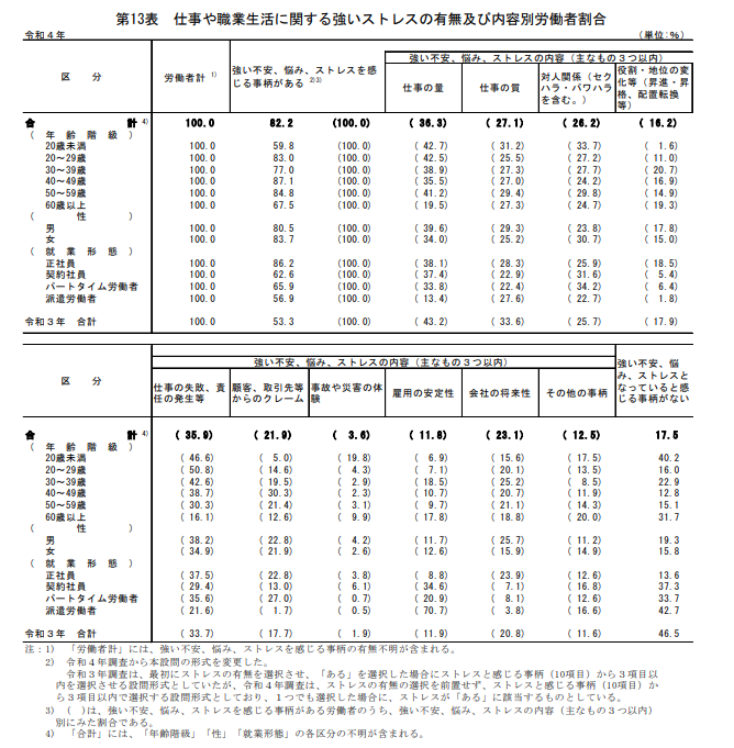 令和4年度：仕事や職業生活に関する強いストレスの有無及び内容別労働者割合