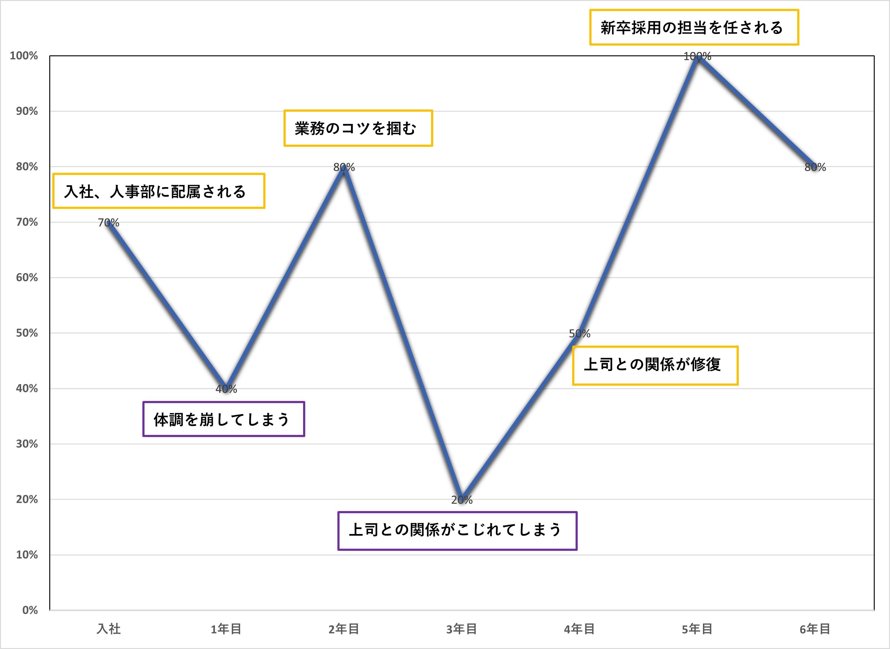 モチベーショングラフの例