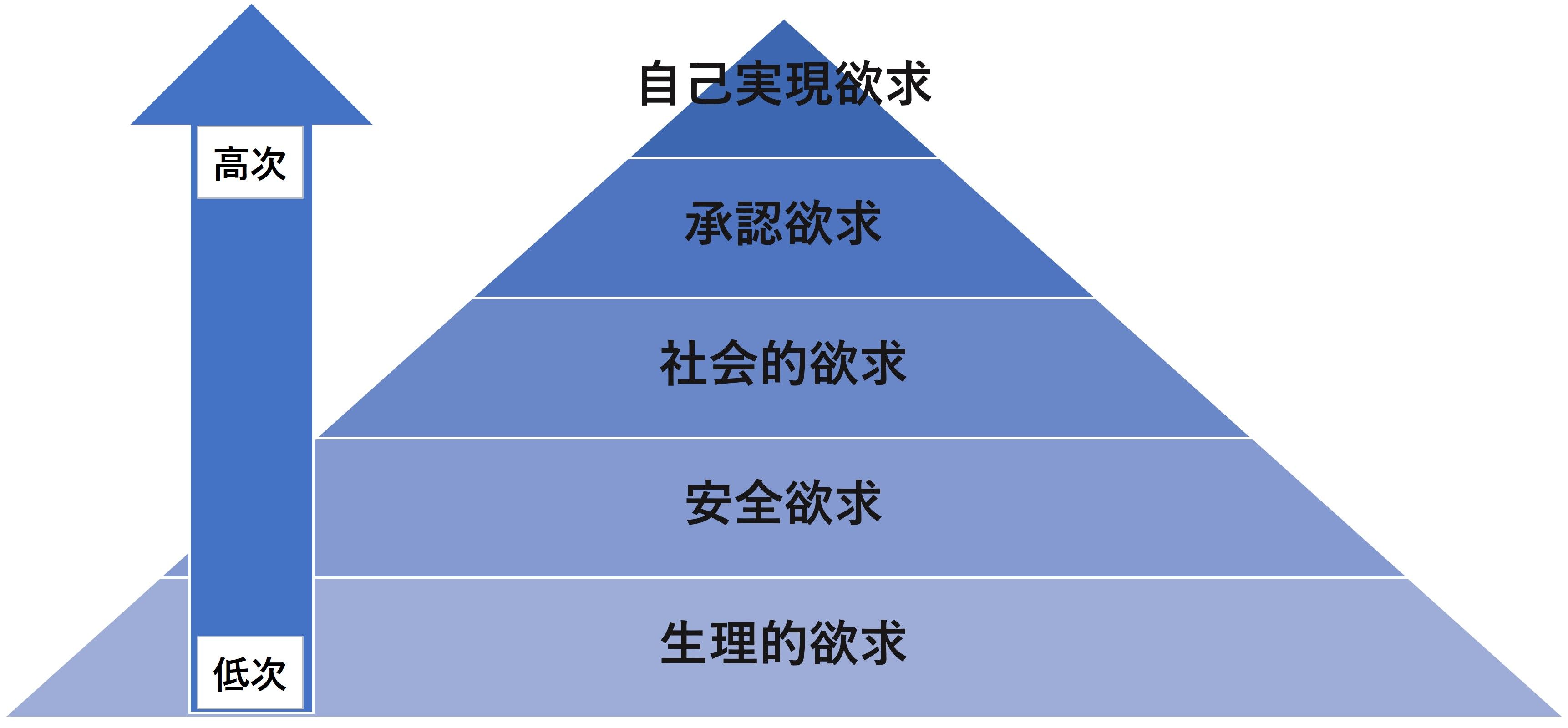 マズローの欲求5段階説