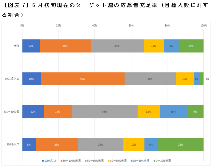 ［図表7］6月初旬現在のターゲット層の応募者充足率（目標人数に対する割合）