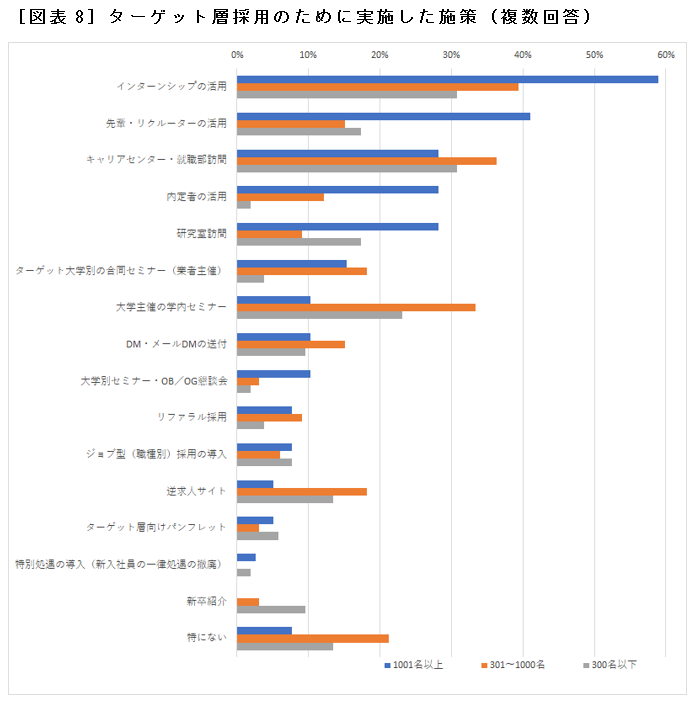 ［図表8］ターゲット層採用のために実施した施策（複数回答）