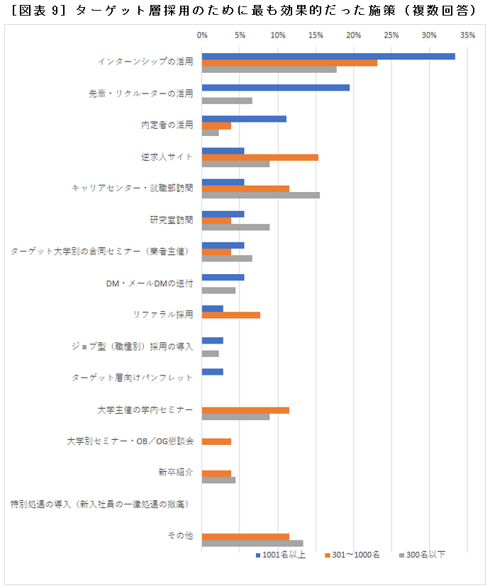 ［図表9］ターゲット層採用のために最も効果的だった施策（複数回答）