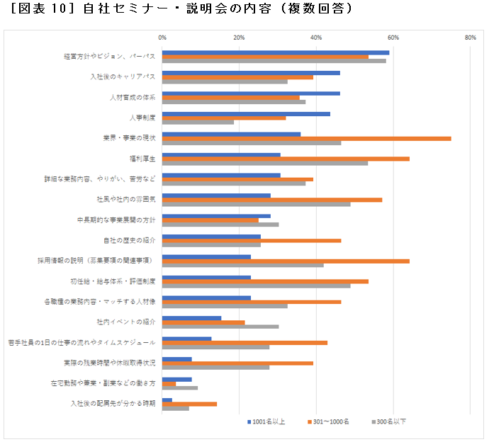 ［図表10］自社セミナー・説明会の内容（複数回答）