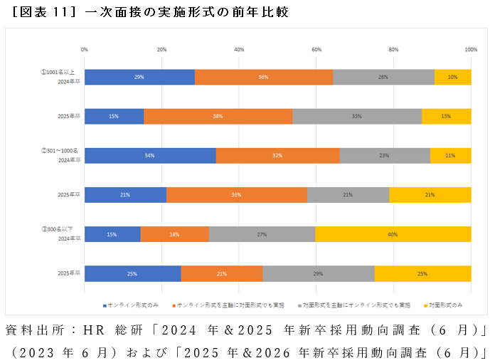 ［図表11］一次面接の実施形式の前年比較