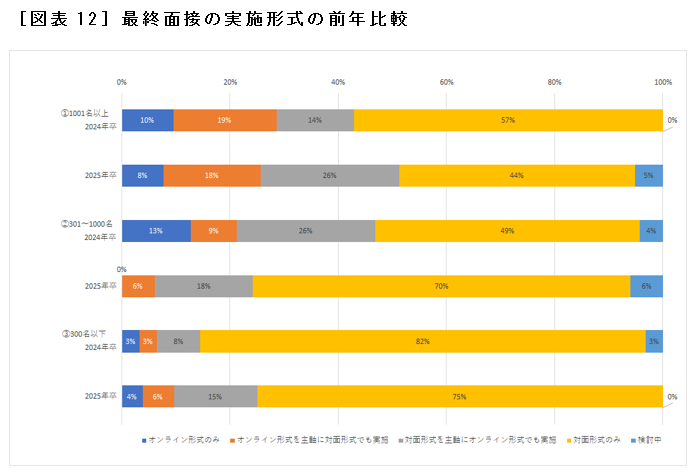 ［図表12］最終面接の実施形式の前年比較