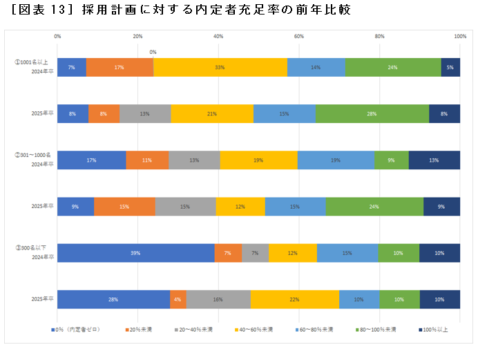 ［図表13］採用計画に対する内定者充足率の前年比較