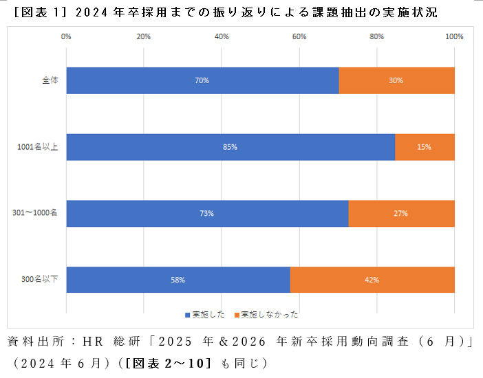 ［図表1］2024年卒採用までの振り返りによる課題抽出の実施状況