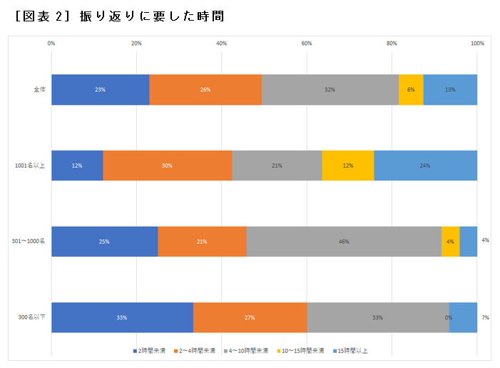 ［図表2］振り返りに要した時間