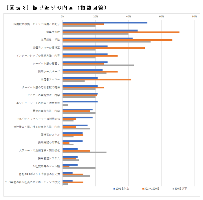 ［図表3］振り返りの内容（複数回答）