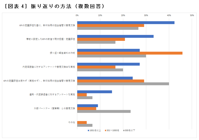 ［図表4］振り返りの方法（複数回答）