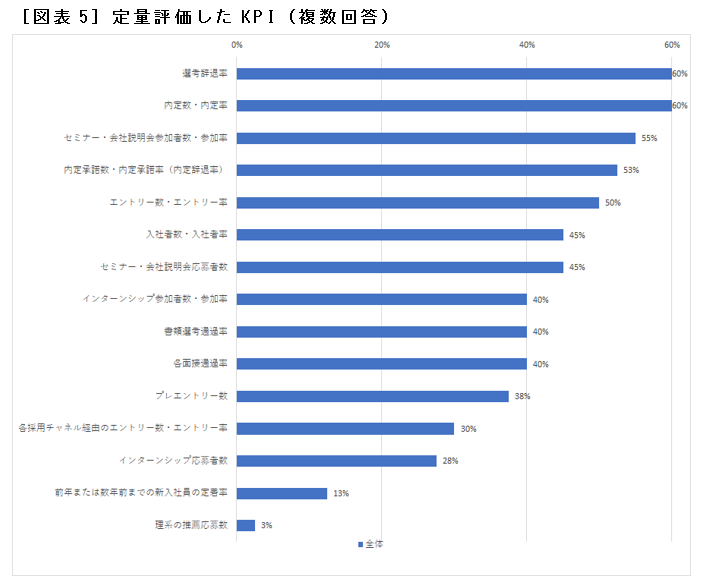 ［図表5］定量評価したKPI（複数回答）