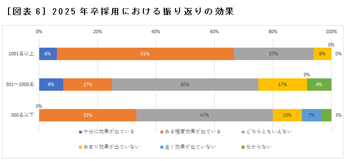 ［図表6］2025年卒採用における振り返りの効果