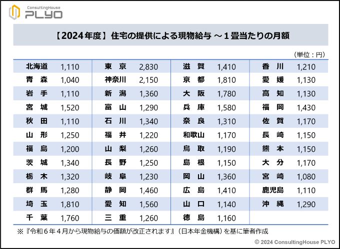 【2024年度】住宅の提供による現物支給　1畳あたりの月額