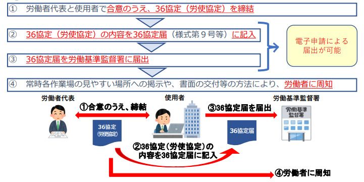 「36協定」締結と届け出の流れ