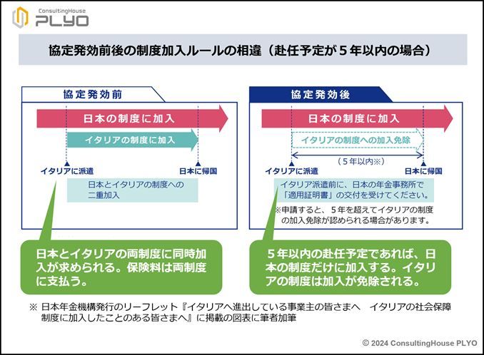 協定発効前後の制度加入ルールの相違（赴任予定が5年以内の場合）