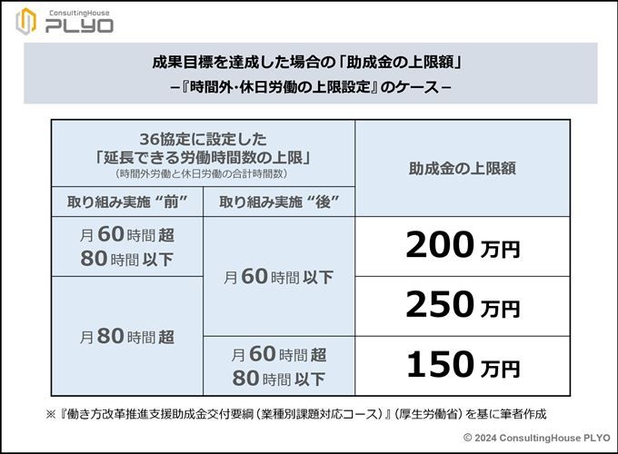 成果目標を達成した場合の「助成金の上限額」