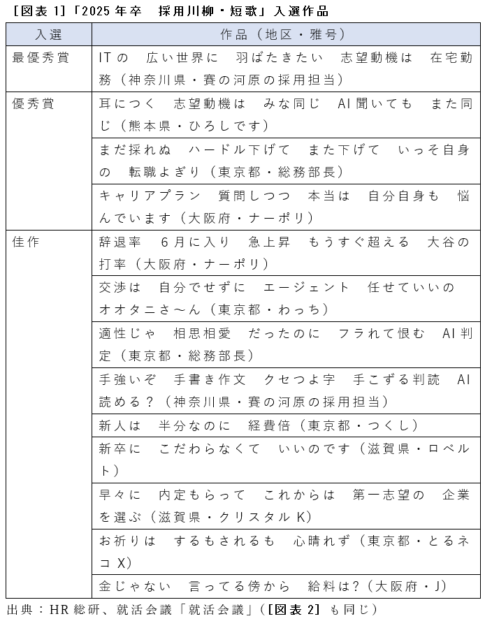 ［図表1］「2025年卒　採用川柳・短歌」入選作品