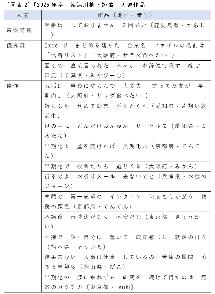 ［図表2］「2025年卒　就活川柳・短歌」入選作品