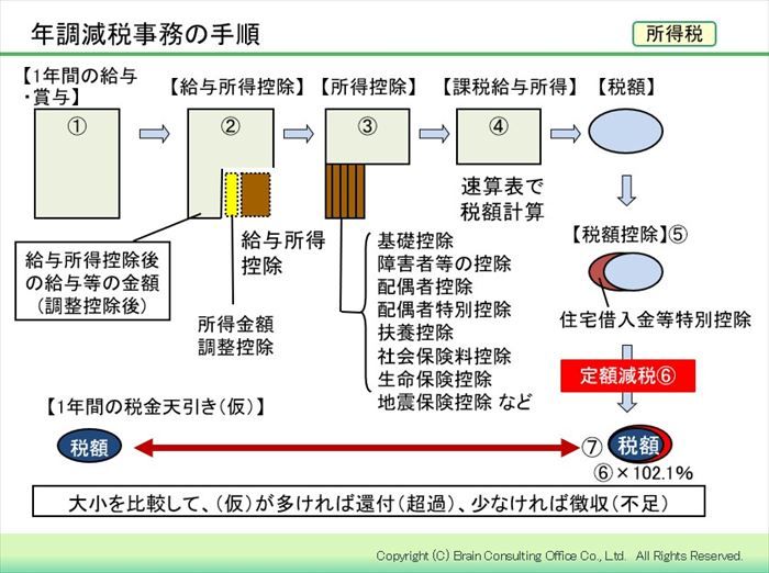 年調減税事務の手順