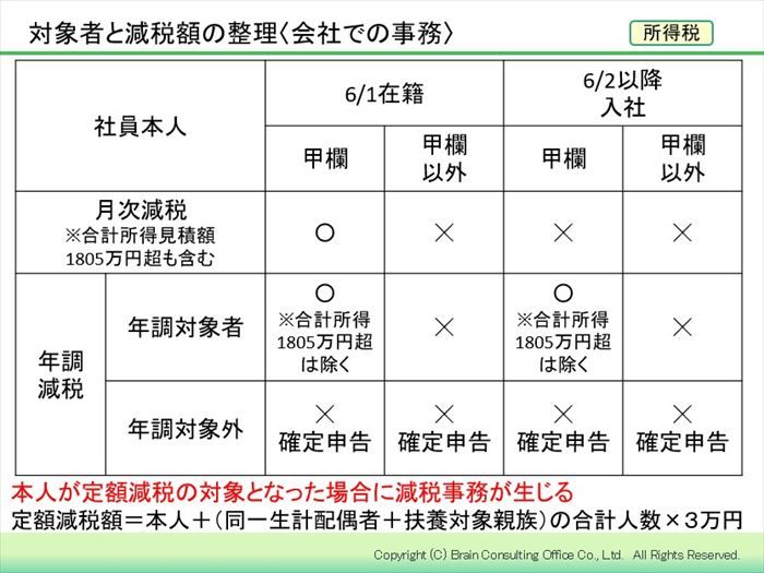 対象者と減税額の整理