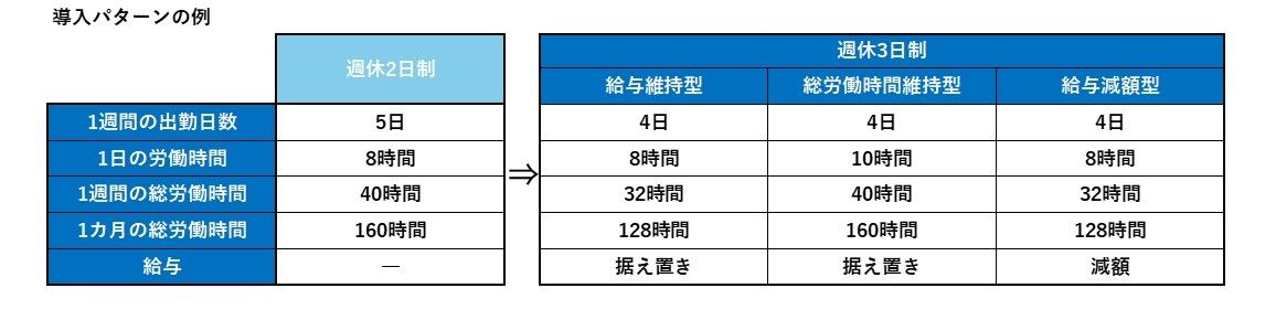 週休3日制の導入パターン表