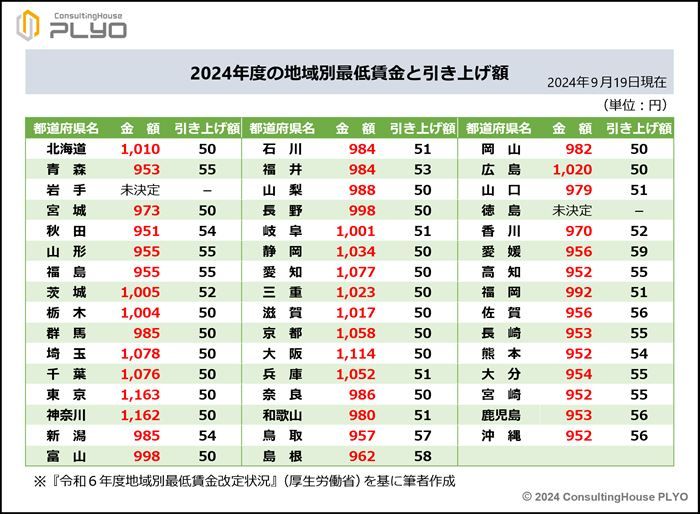 各都道府県の2024年度の地域別最低賃金及び前年度からの引き上げ額