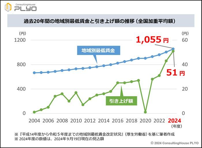 過去20年間の地域別最低賃金及び前年度からの引き上げ額の推移