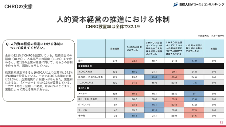 先進企業3社と紐解く、変化する経営組織における「CHROの役割」とは