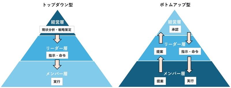 トップダウンとボトムアップの違い