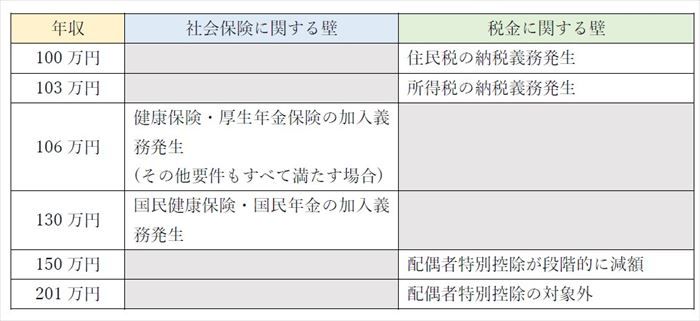 「年収の壁」まとめ