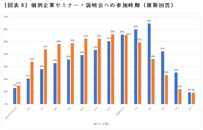 ［図表8］個別企業セミナー・説明会への参加時期（複数回答）