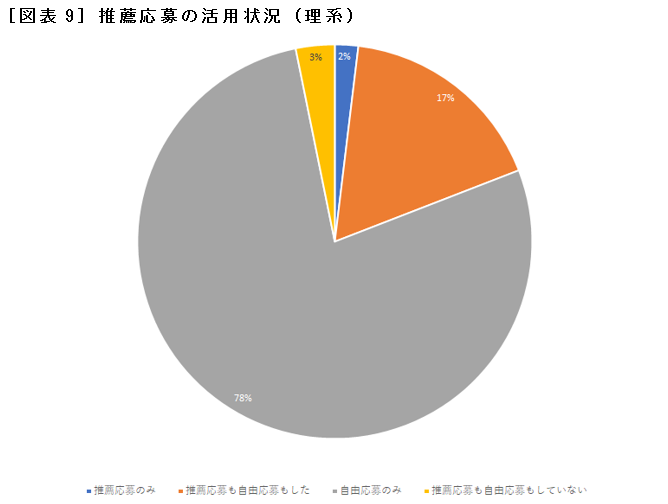 ［図表9］推薦応募の活用状況（理系）