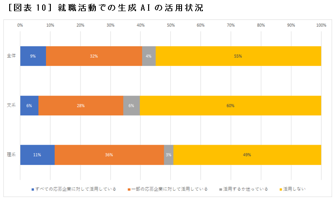 ［図表10］就職活動での生成AIの活用状況