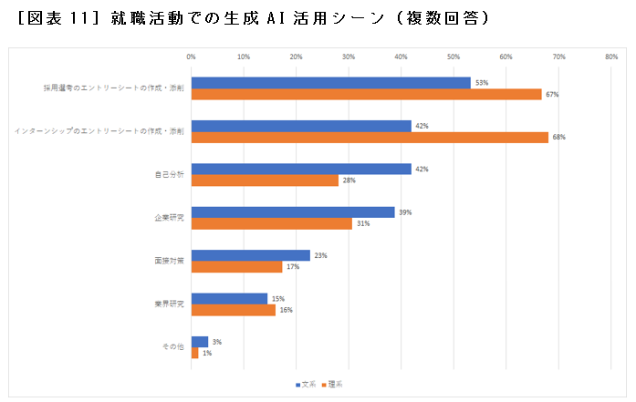 ［図表11］就職活動での生成AI活用シーン（複数回答）