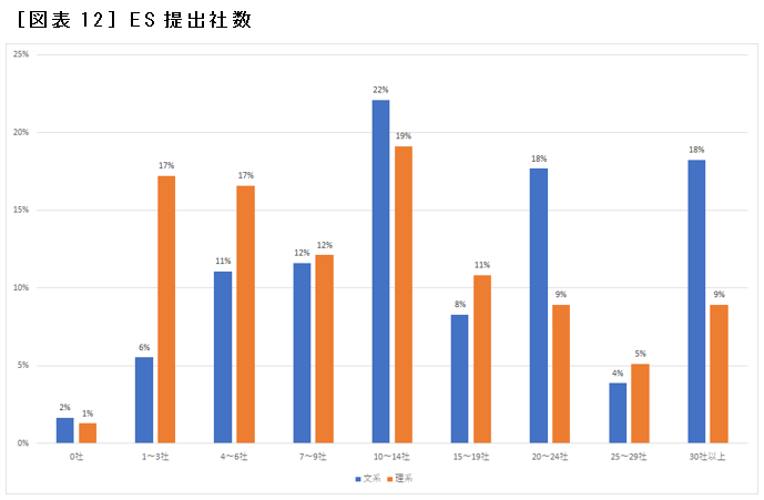 ［図表12］ES提出社数