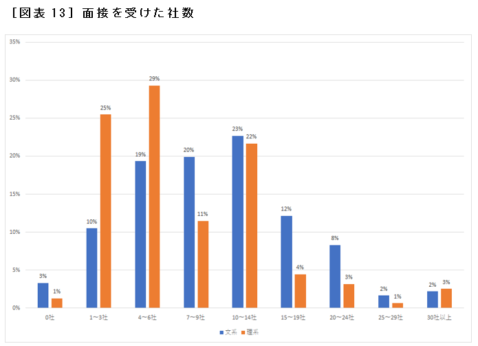 ［図表13］面接を受けた社数