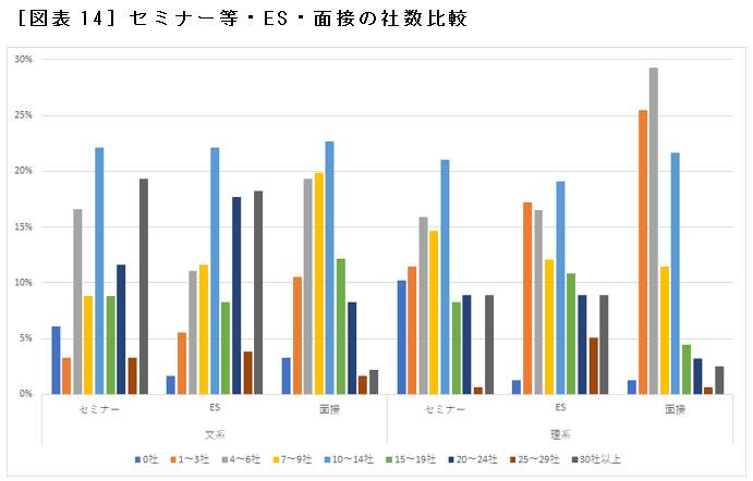 ［図表14］セミナー等・ES・面接の社数比較