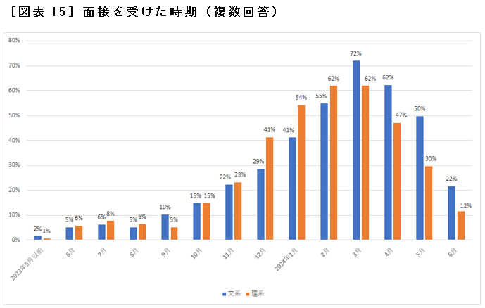 ［図表15］面接を受けた時期（複数回答）