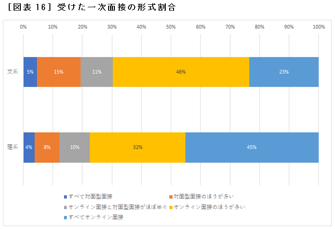 ［図表16］受けた一次面接の形式割合