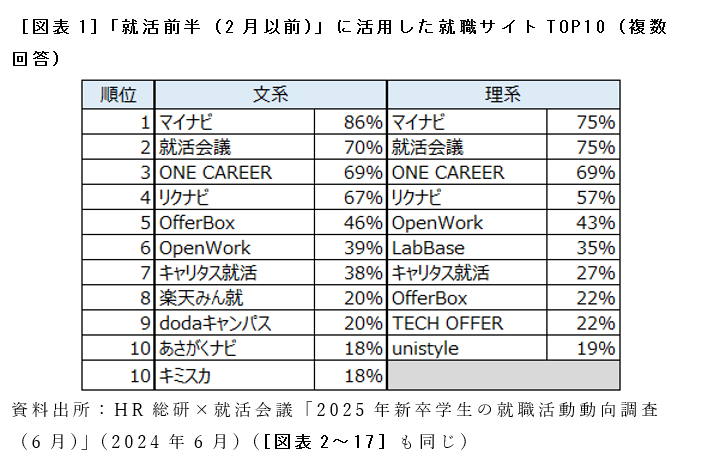 ［図表1］「就活前半（2月以前）」に活用した就職サイトTOP10（複数回答）