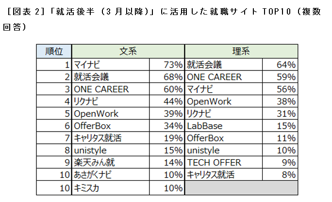 ［図表2］「就活後半（3月以降）」に活用した就職サイトTOP10（複数回答）